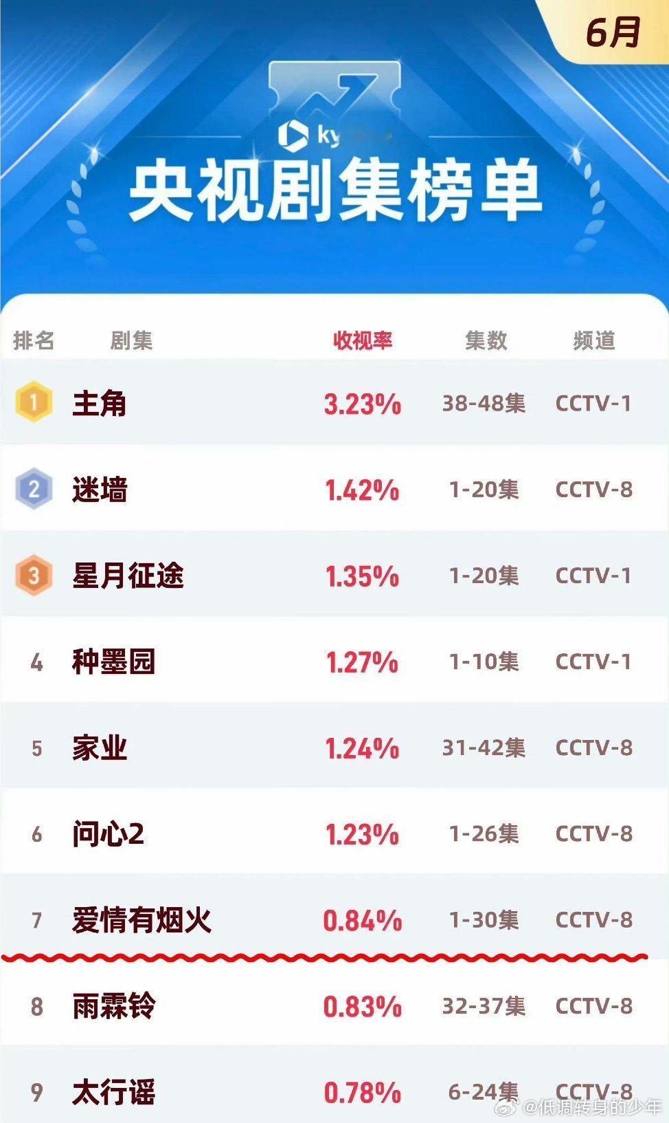 爱情有烟火登顶 檀健次《爱情有烟火》 全端播放市占率第一 点播播放市占率第一 全