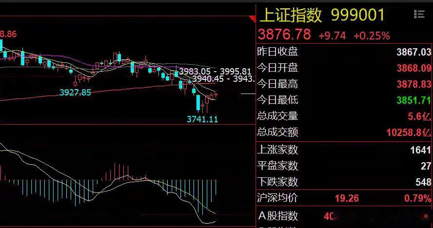 0724早评：沪指窄幅震荡！油气股有望领涨隔夜市场回顾1、美股延续跌势：美股三大