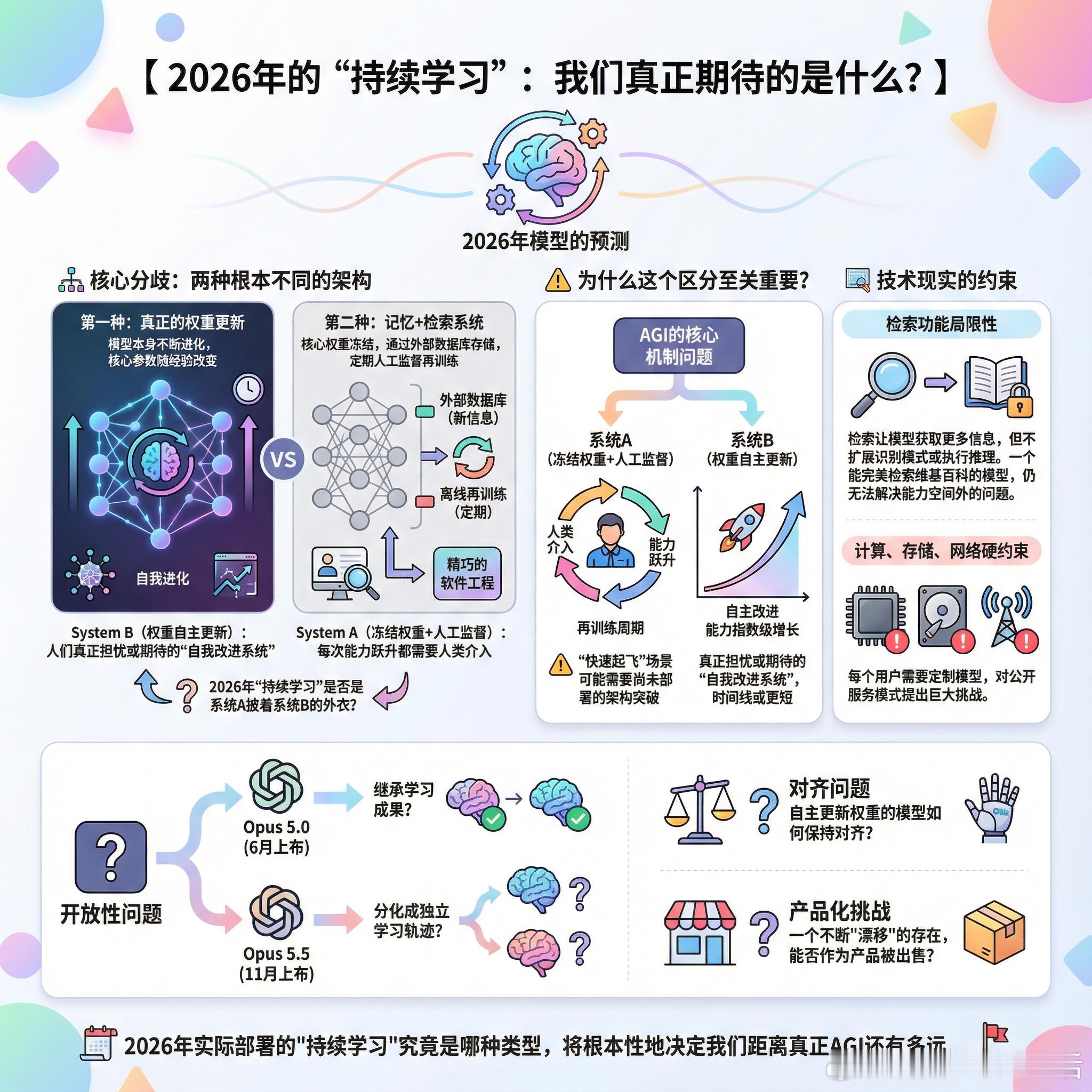 【2026年的“持续学习”：我们真正期待的是什么？】“持续学习”这个词在AI圈被