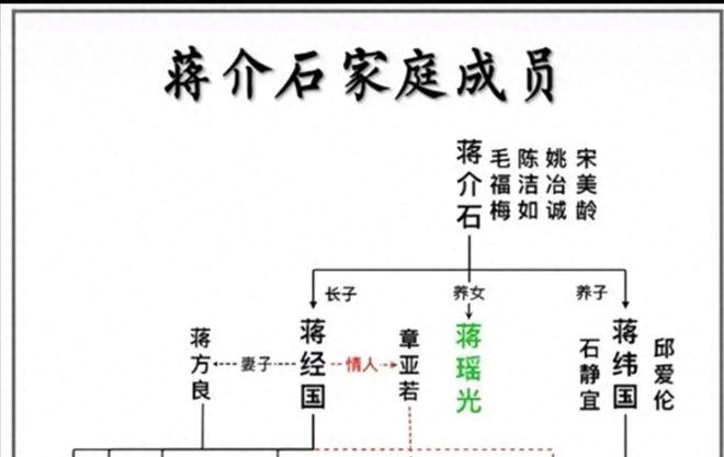 最坑爹的“千金”！
蒋瑶光
把日本间谍、红色特工都招进门，老蒋气炸？

蒋介石养