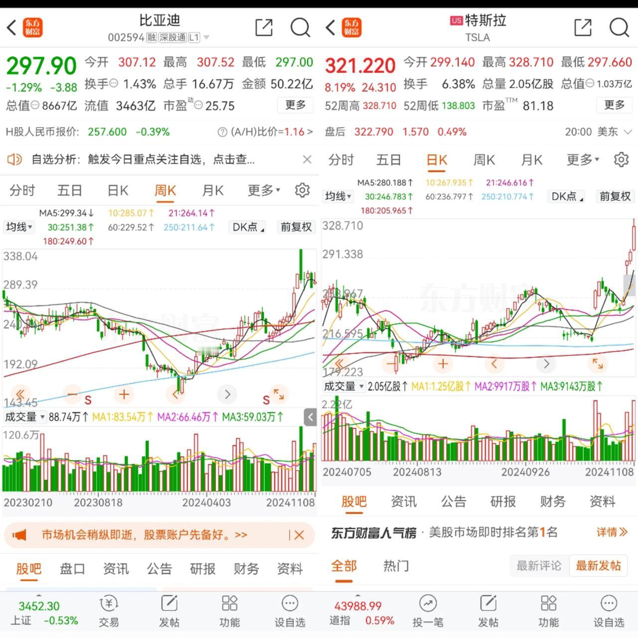 迪粉：这市场真是瞎了狗眼，迪子月销量都破50万了，就给20倍估值；

特斯拉颓势