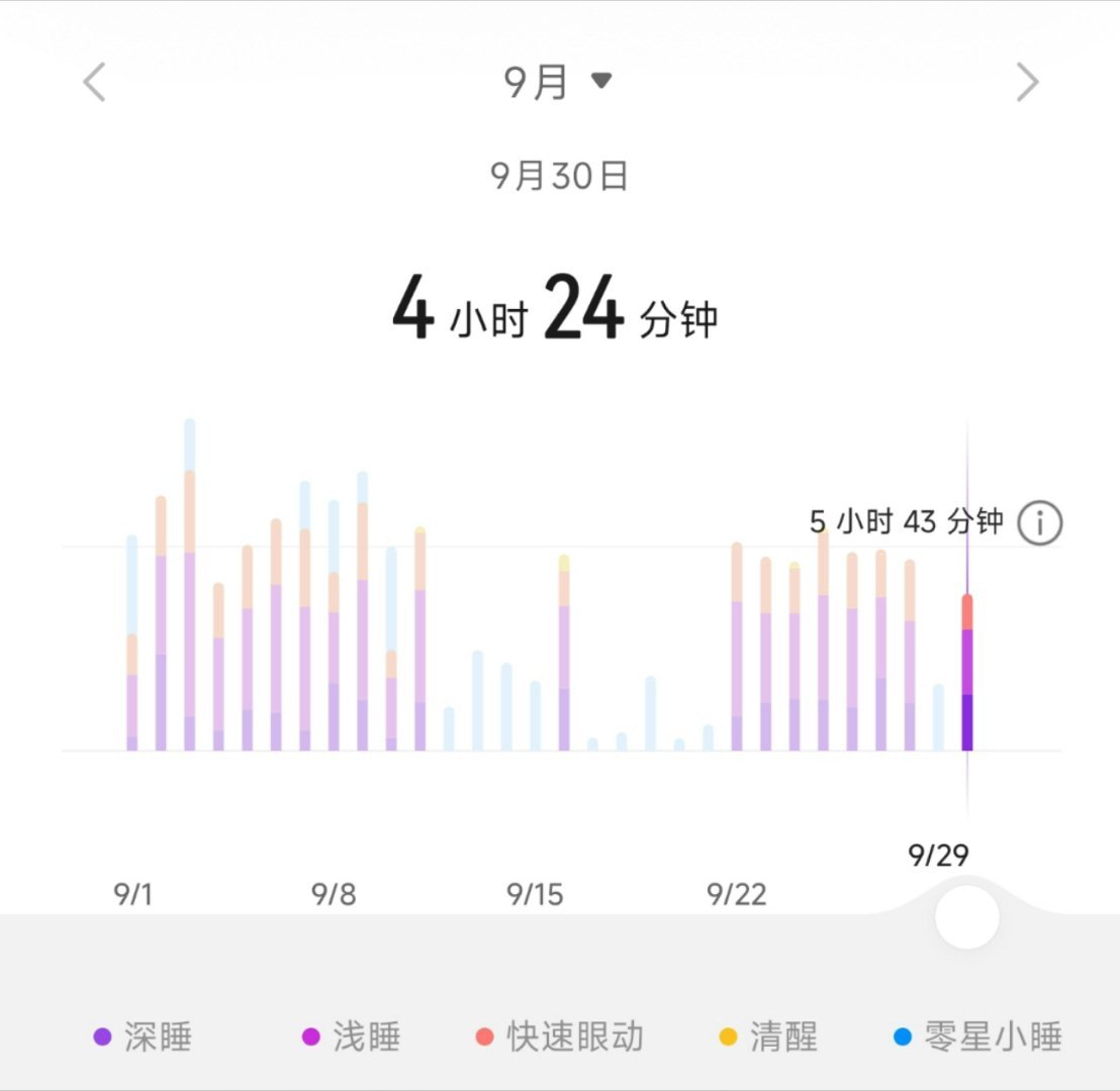 经过了两个月的调整，我现在睡眠时间已经从5个多小时，提升到6个多小时。而且早睡早