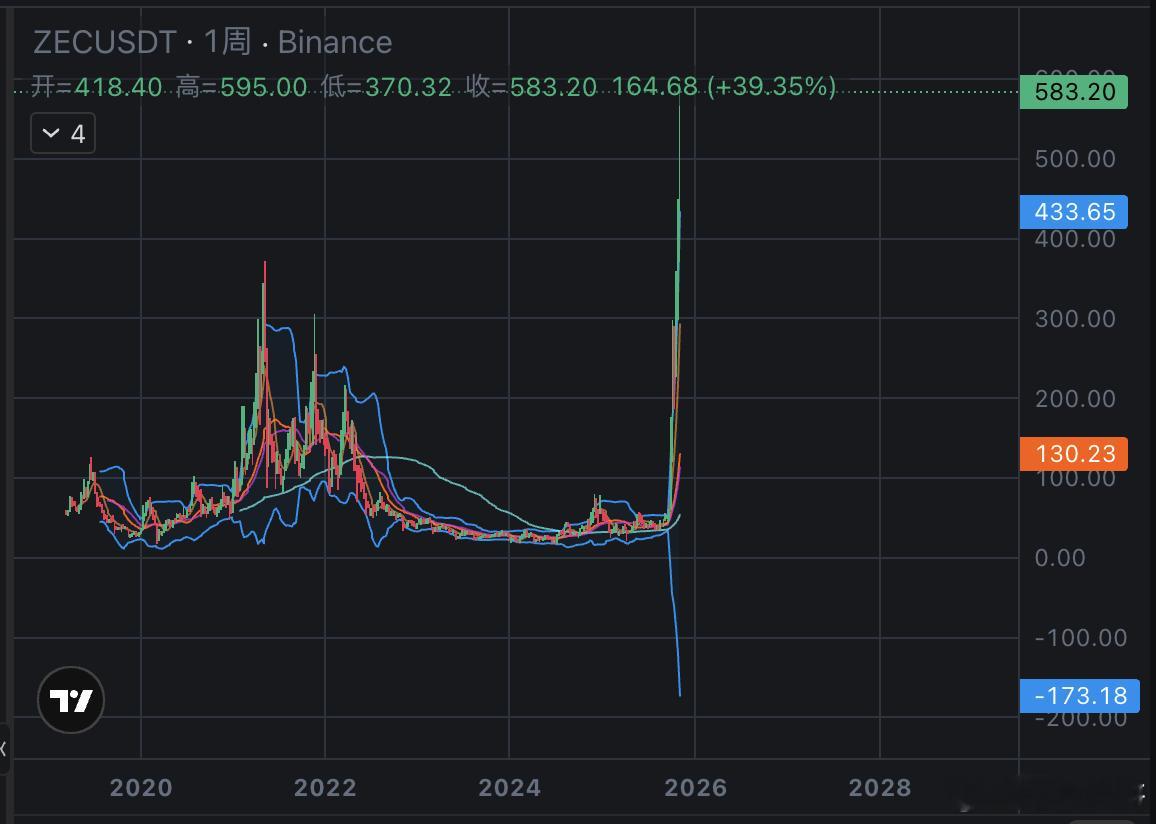 ZEC真能涨啊喵叔只在ZEC上吃了一个2倍，当时感觉还可以最早建仓时也发了出来，
