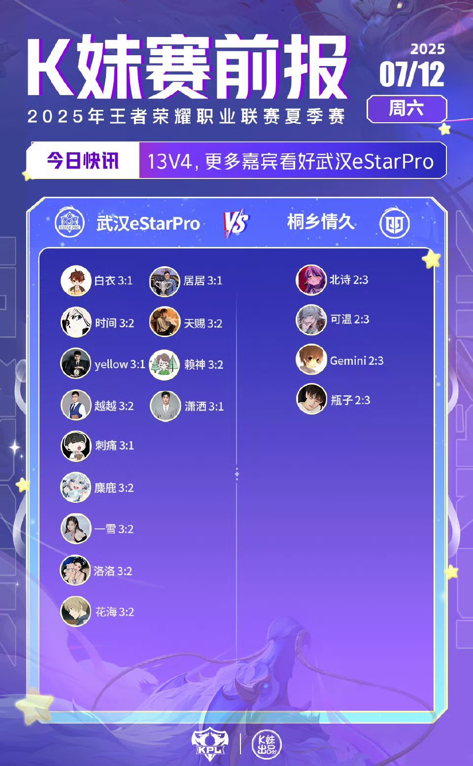 2025KPL夏季赛|K妹赛前报13v4，更多嘉宾看好武汉eStarPro；11