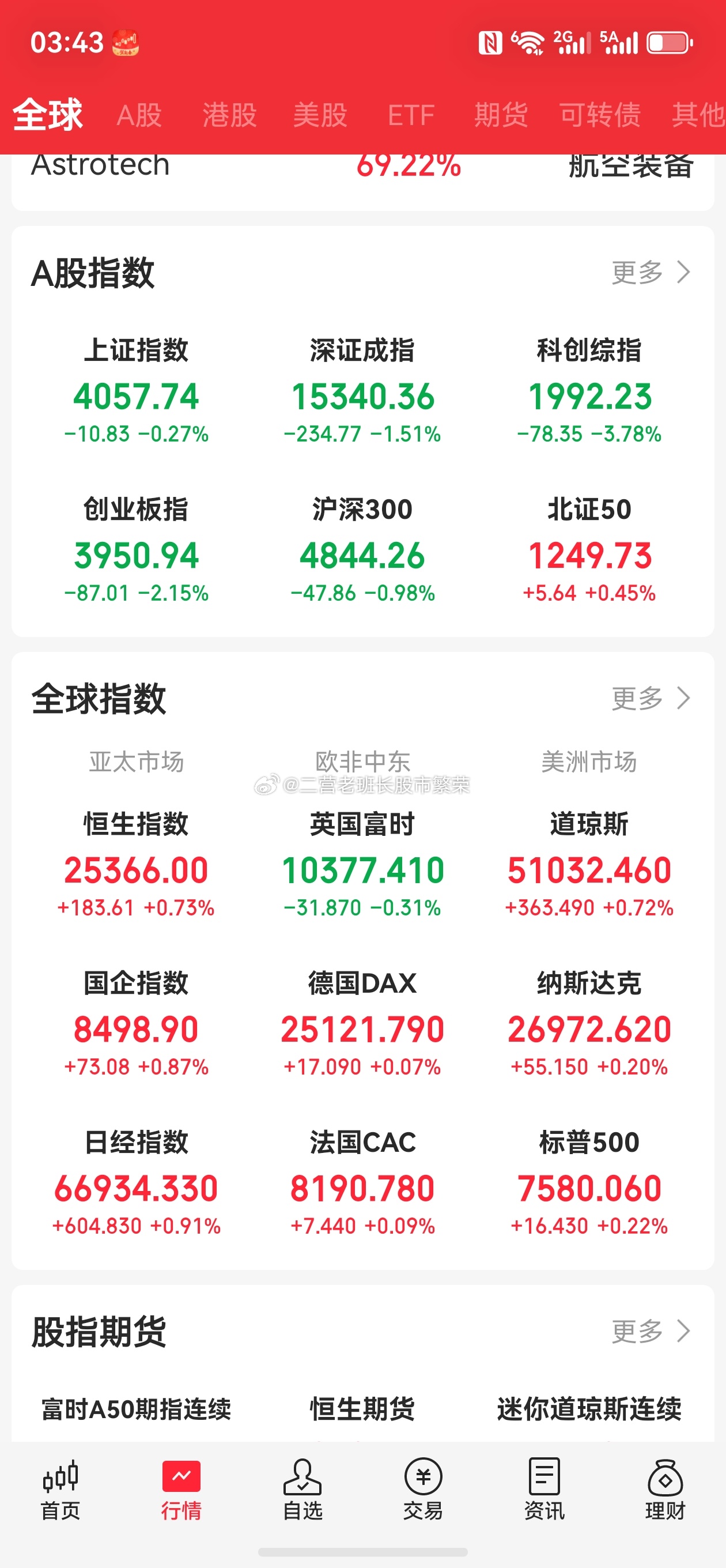 股票 科创50指数跌5% 两市成交额萎缩超4400亿，这真是即安全又环保千树万树