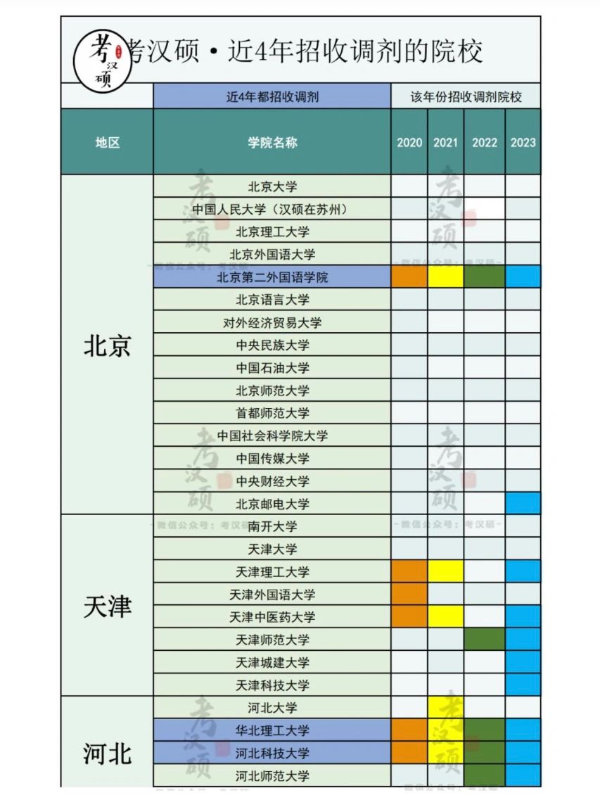 考汉硕｜近四年汉硕招收调剂的院校名单