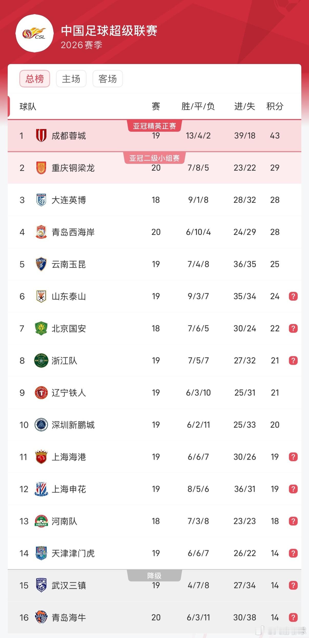  中超联赛第20轮今日先赛4场，海港2-0力克申花赢下第二回合上海德比；津门虎2