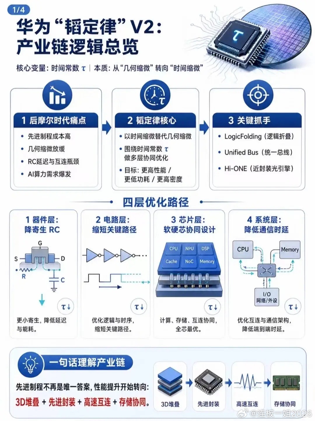 华为发布韬定律V2，先进封装成最大利好环节 