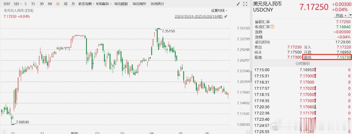 价值投资日志[超话] 在岸、离岸人民币对美元汇率升破7.16 创逾7个月新高6月