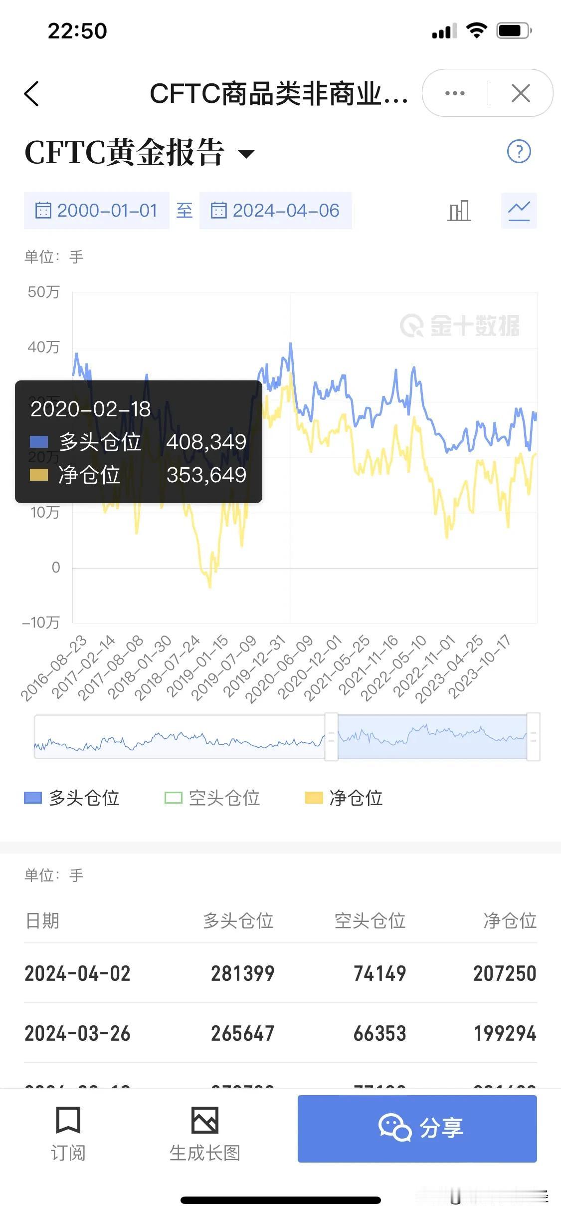 从cftc非商业持仓报告可以看出，黄金目前的多头持仓和净持仓都还没达到历史级别的