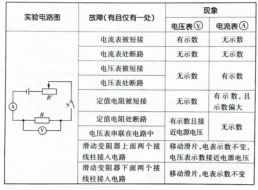 中考必考电路题型之一！
电路故障的解法与常见题型！
更多初中物理易错题、常错题归