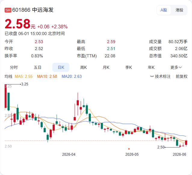 1港元就能买回1股中远海发H股！6月1日，中远海发公告以每股1-1.0064港元