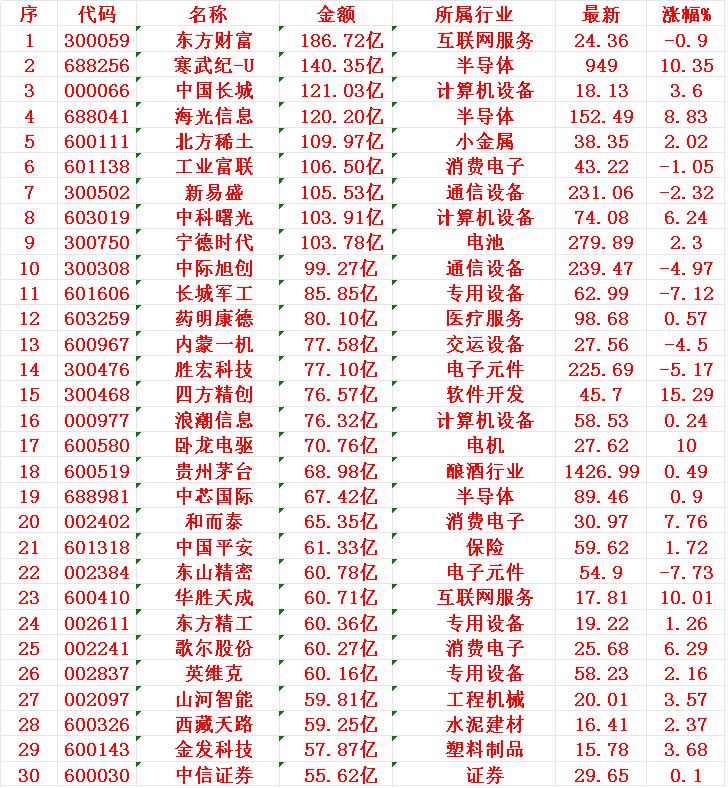 8月14日，成交金额最多的30名单汇总

1 东财 186.72亿
2 武纪 1