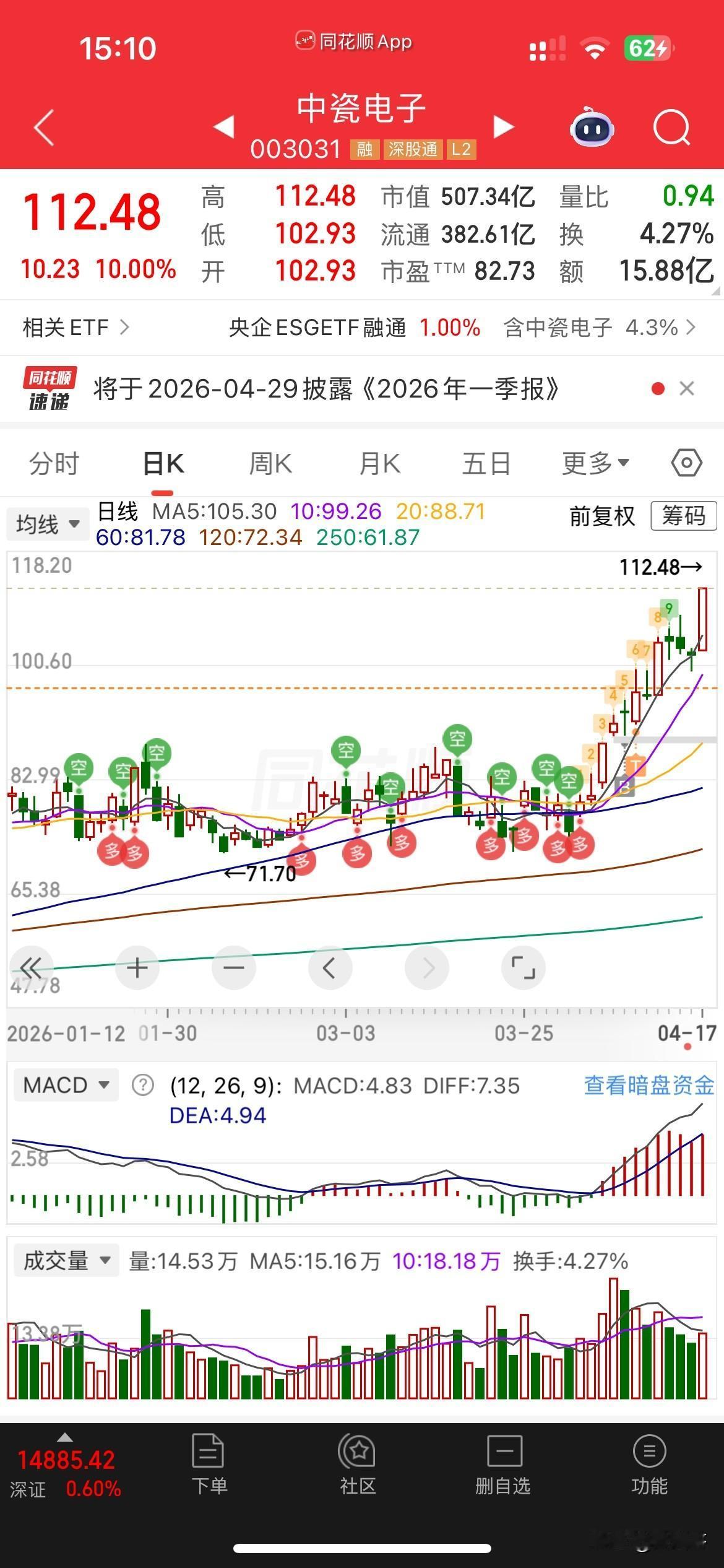 大肉[爱慕][爱慕][爱慕]！
昨天收盘写总结是，
关于中瓷，说了句，今天给个大