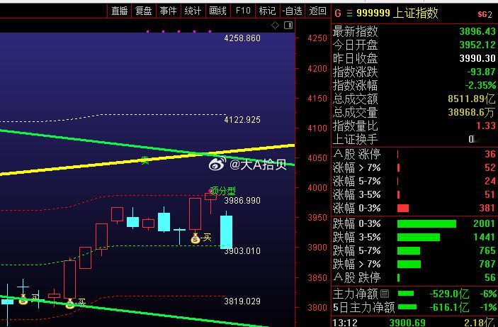 $上证指数 sh000001$ 真是会玩！3903一日砸穿！下午收回站稳就好，收