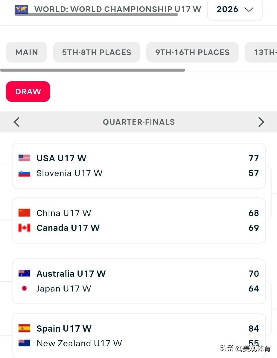 U17女篮世锦赛四分之一决赛战报，中国队无缘四强

美国U17 W
77
斯洛文