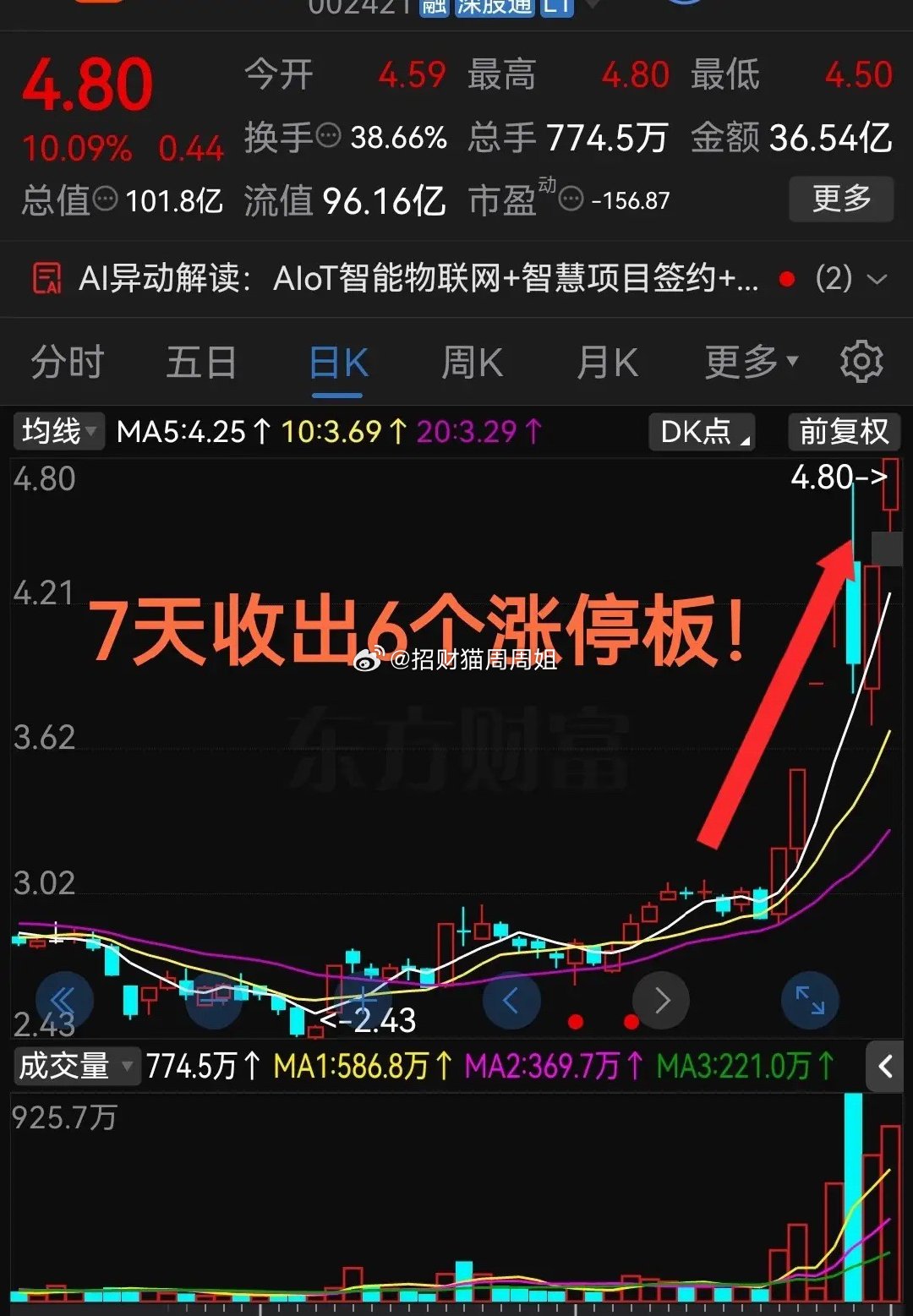 太猛了吧！够狠7天收出6个涨停板这气势真是太疯狂了！要说最近股票市场里什么板块最