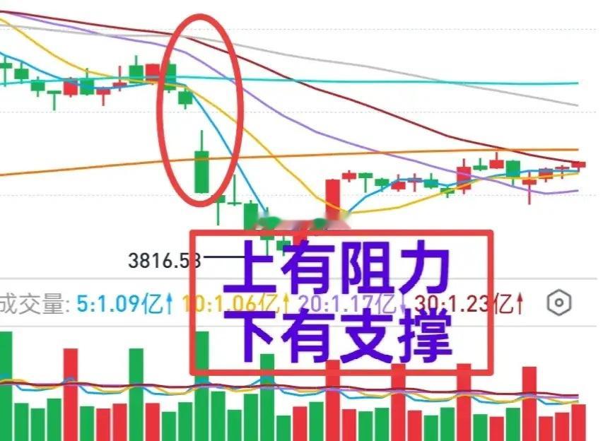 A股峰哥观点：缩量上涨是正常的，缩量导致市场风格发生了改变，同时也限制了市场反弹