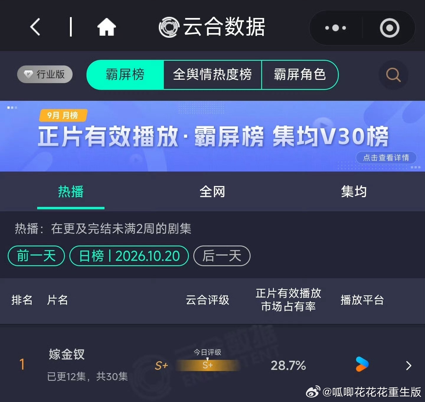 其实云合数据我真的不爱看，《嫁金钗》热度没被压我是不信的，明明是吸干了大盘，结果