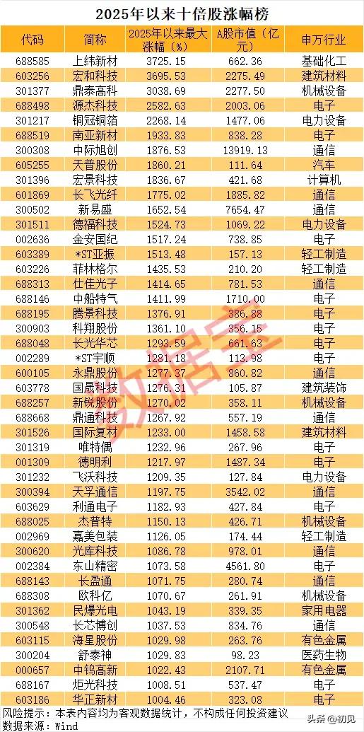 2025十倍牛股全景盘点！算力产业链核心标的梳理！
 
本次梳理2025年以来涨