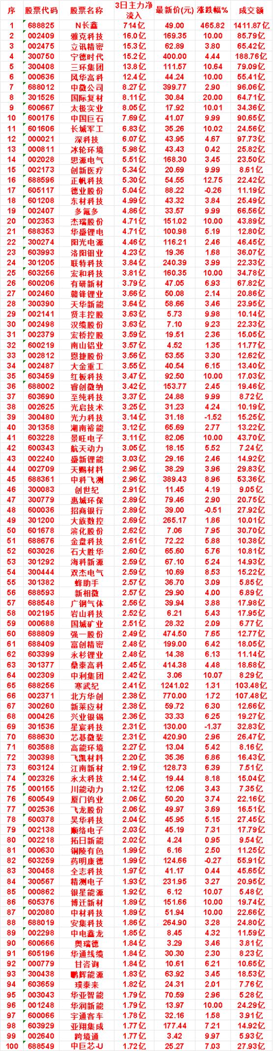 7月28日，前3天主力买入的名单一览！

华亚智能：3日净流入 1.79亿，涨跌