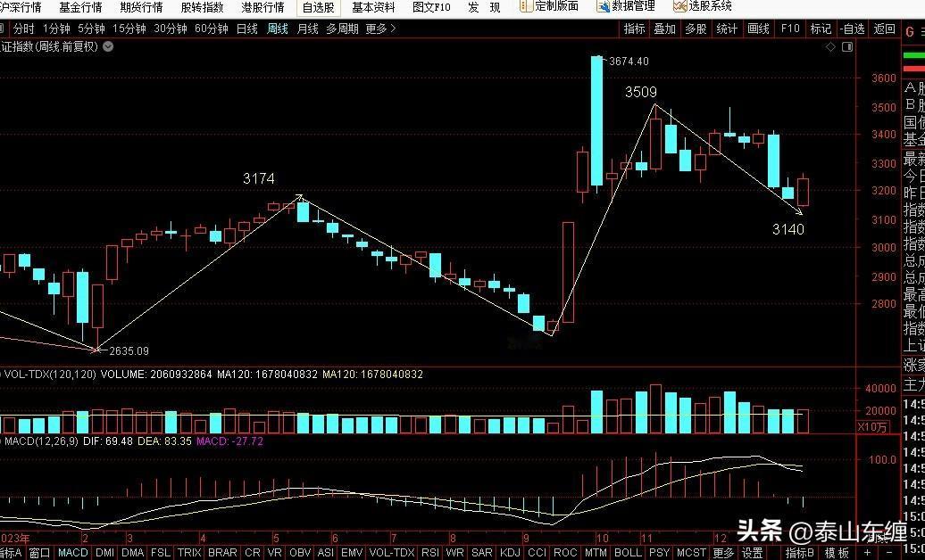 1.17上证指数缠论图解：周线一笔下延伸PK日线一笔上延伸过程中
今日周五，上证