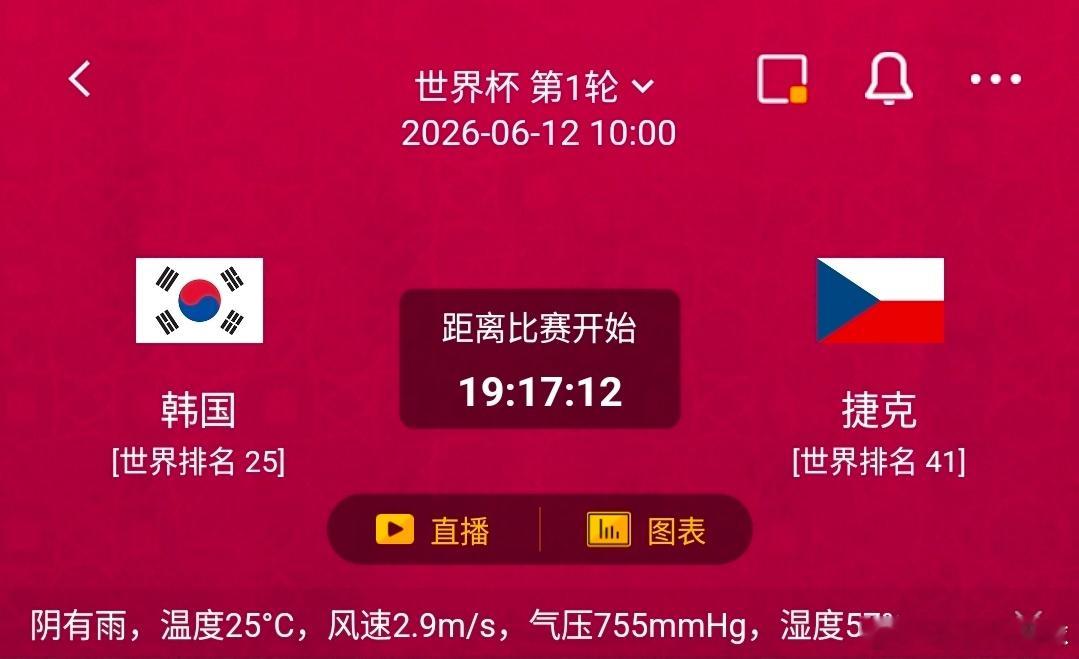 韩国 VS 捷克  1️⃣、韩国 有利情报- 世界杯开赛前，韩国前锋黄喜灿终于迎