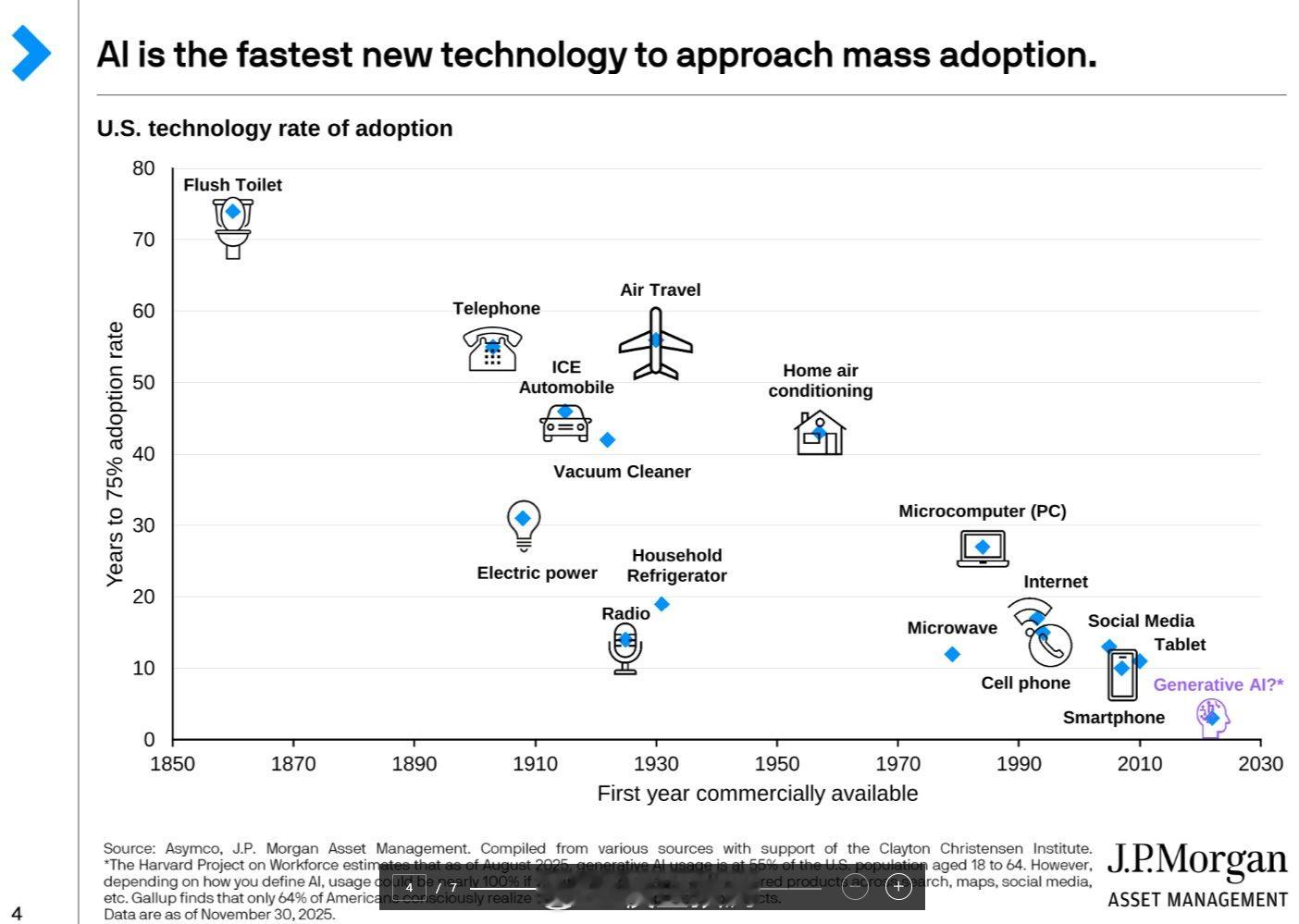 科技进步的速度越来越快了。摩根大通资产管理公司：人工智能是速度最快接近大规模普及
