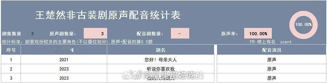 热门花近五年原声率100%的：杨紫 刘亦菲 虞书欣 张婧仪 李一桐95花非古装剧