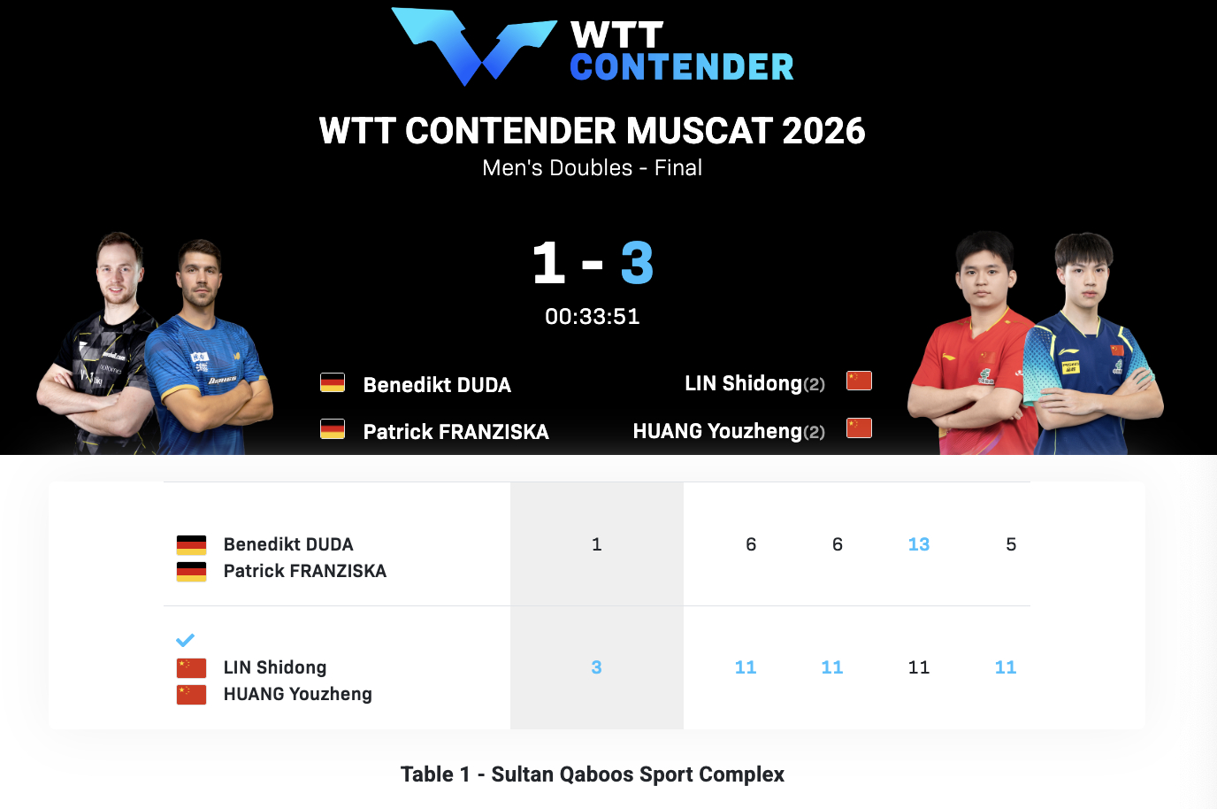 WTT常规挑战赛马斯喀特站丨男双决赛 林诗栋/黄友政🇨🇳3-1弗朗西斯卡/杜