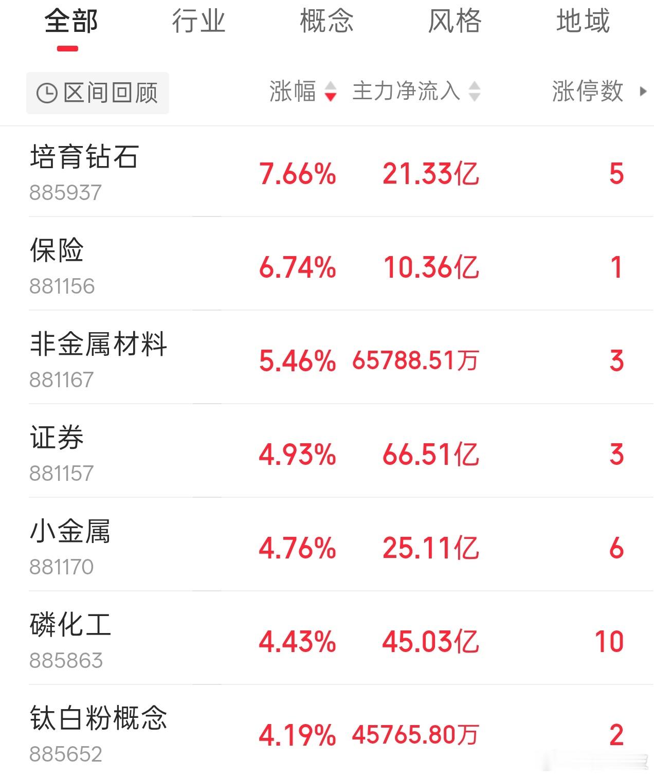 保险证券大涨，跷跷板效应明显。 