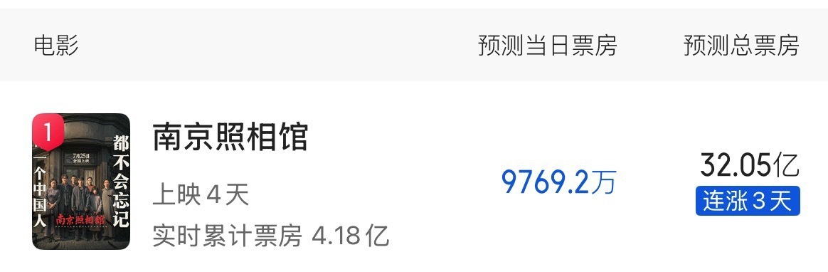 南京照相馆票房预测32亿+，豆瓣评分涨至8.6！！都去看！！！[yeah][ye