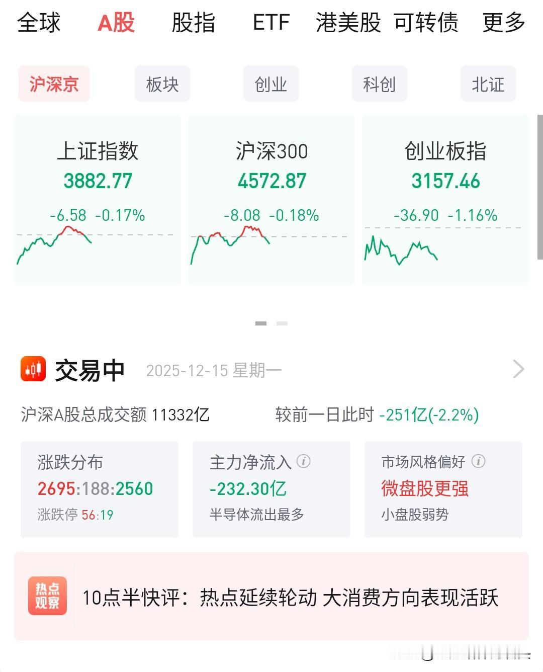 昨夜美股低收，下跌不消吸筹。
试问交易员，却道沪A依旧。
知否，知否，应是绿肥红