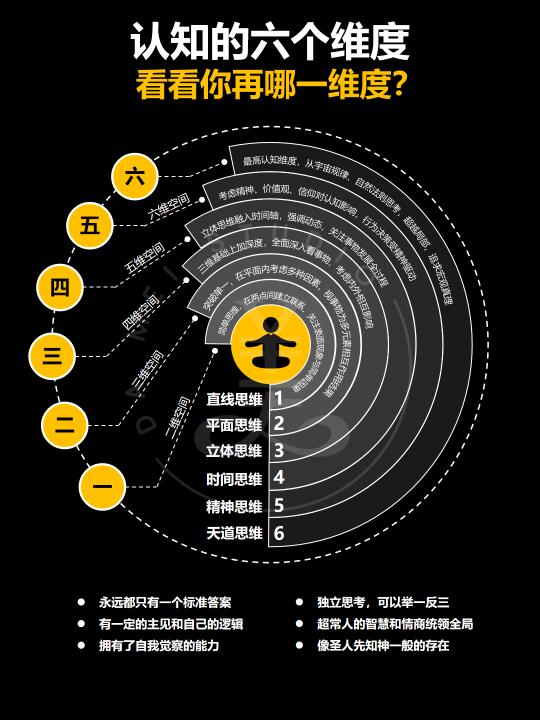 认知的六个维度‼️看看你在哪一个层级之上‼️