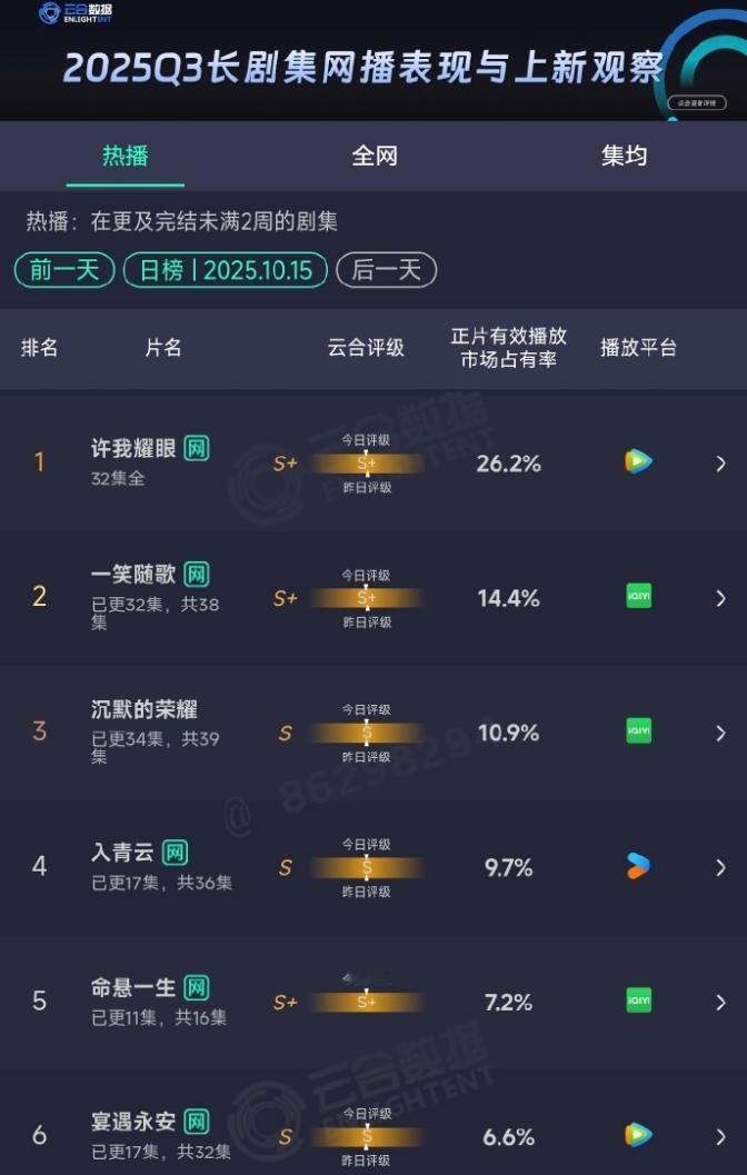《许我耀眼》依旧是云合第一
这部剧已经收官好几天了，但是后面播的几部剧确实不顶打