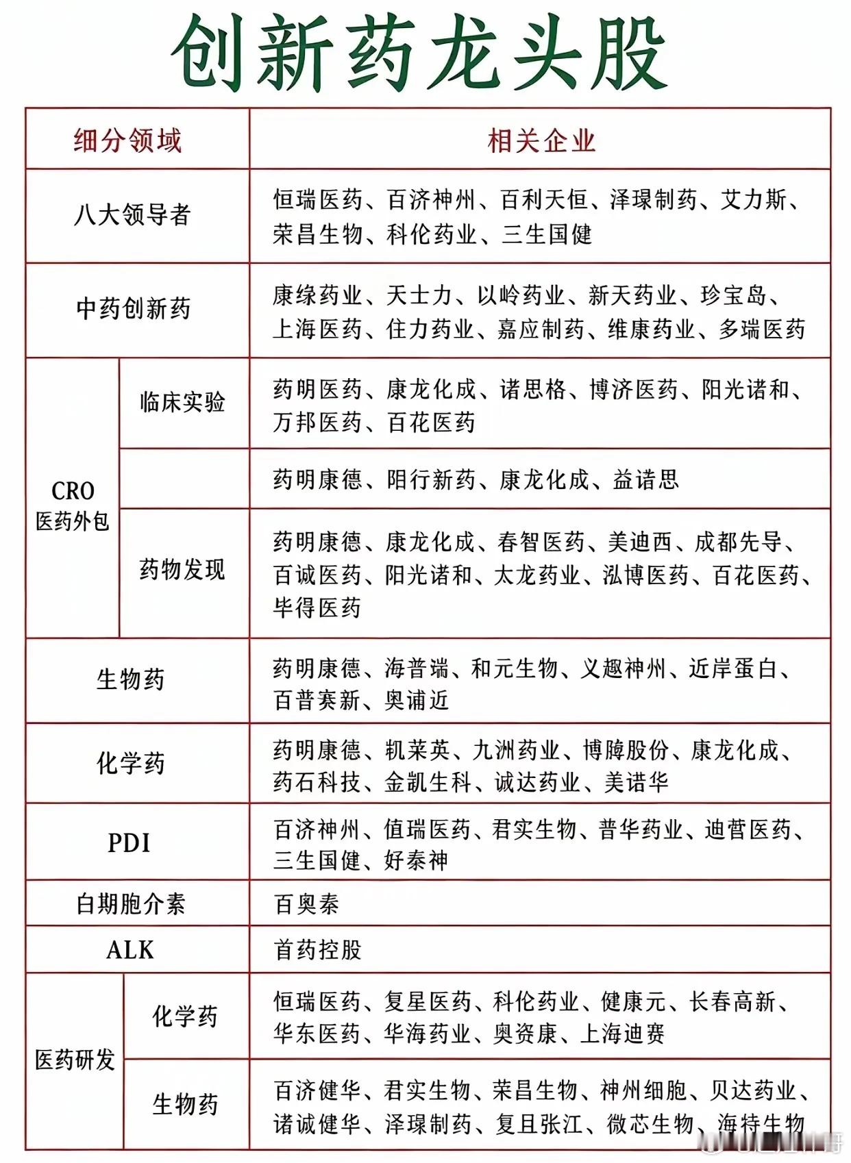 创新药是医药板块里弹性比较大的方向，细分赛道很多，整理一份各领域代表企业，方便大