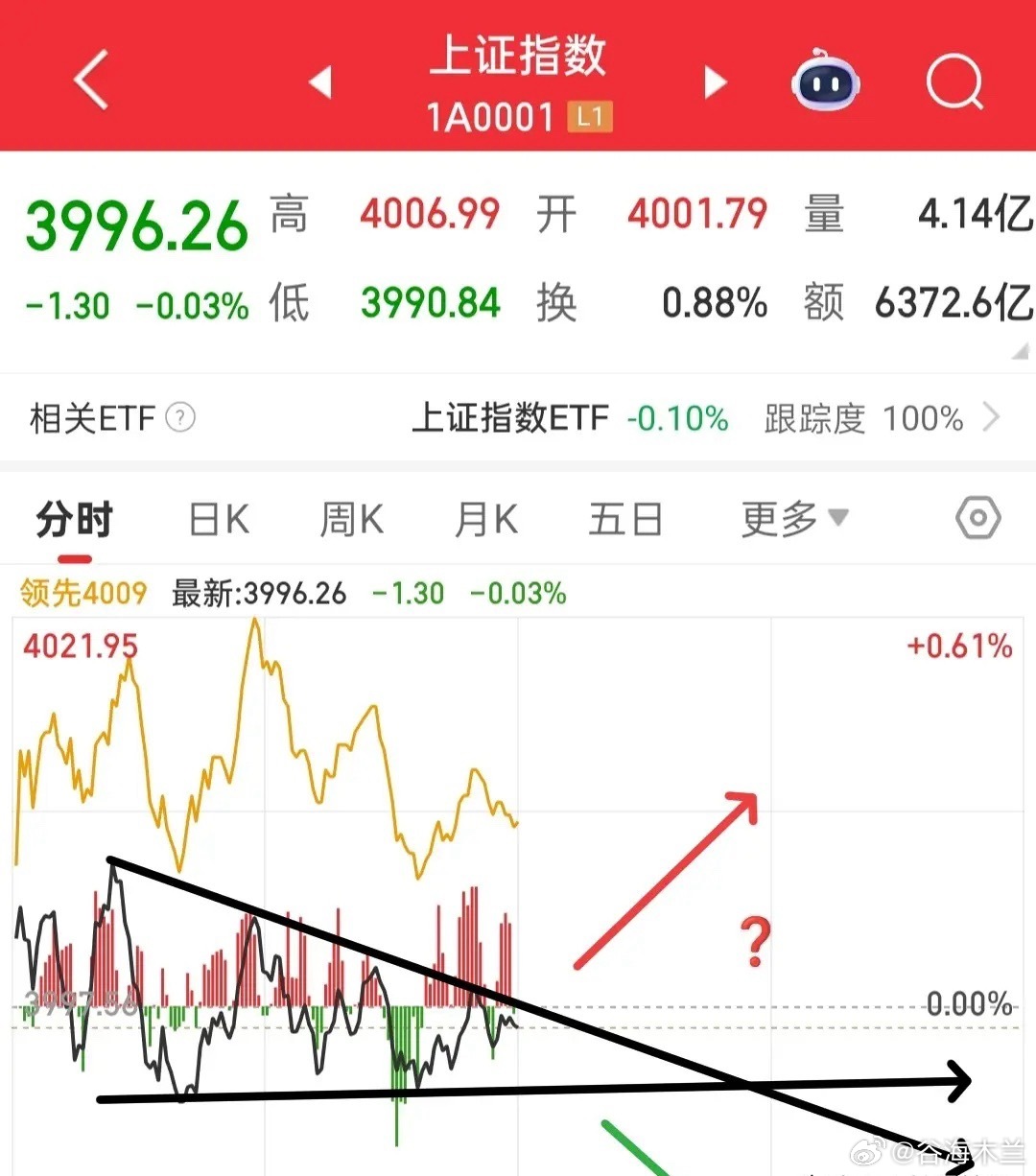 创业板接下来回踩60日线的概率显著提升，后续将不再提及该指数——其短期已无关注价