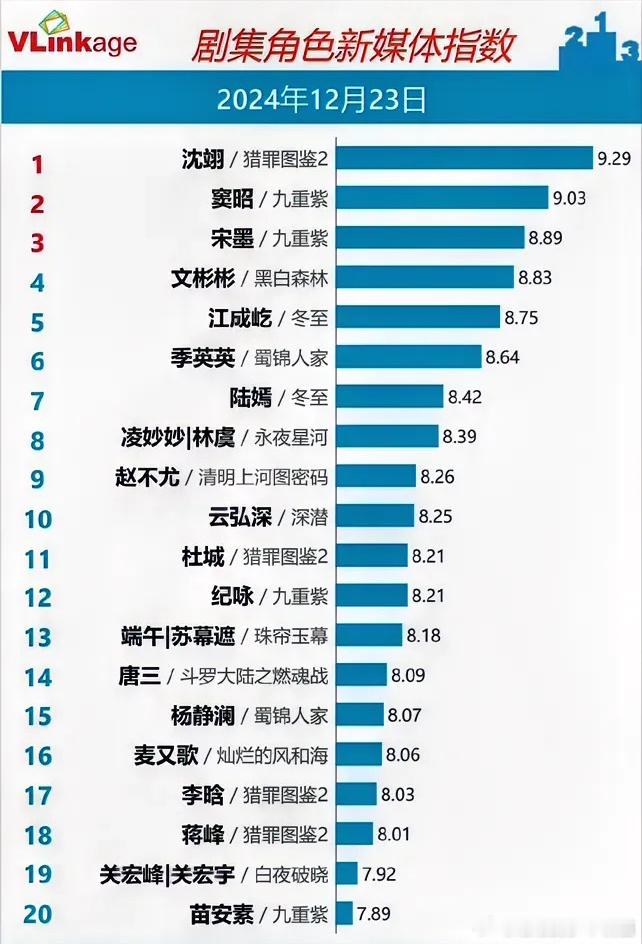 12.23剧集角色指数檀健次《猎罪图鉴2》9.29持平孟子义《九重紫》9.03持