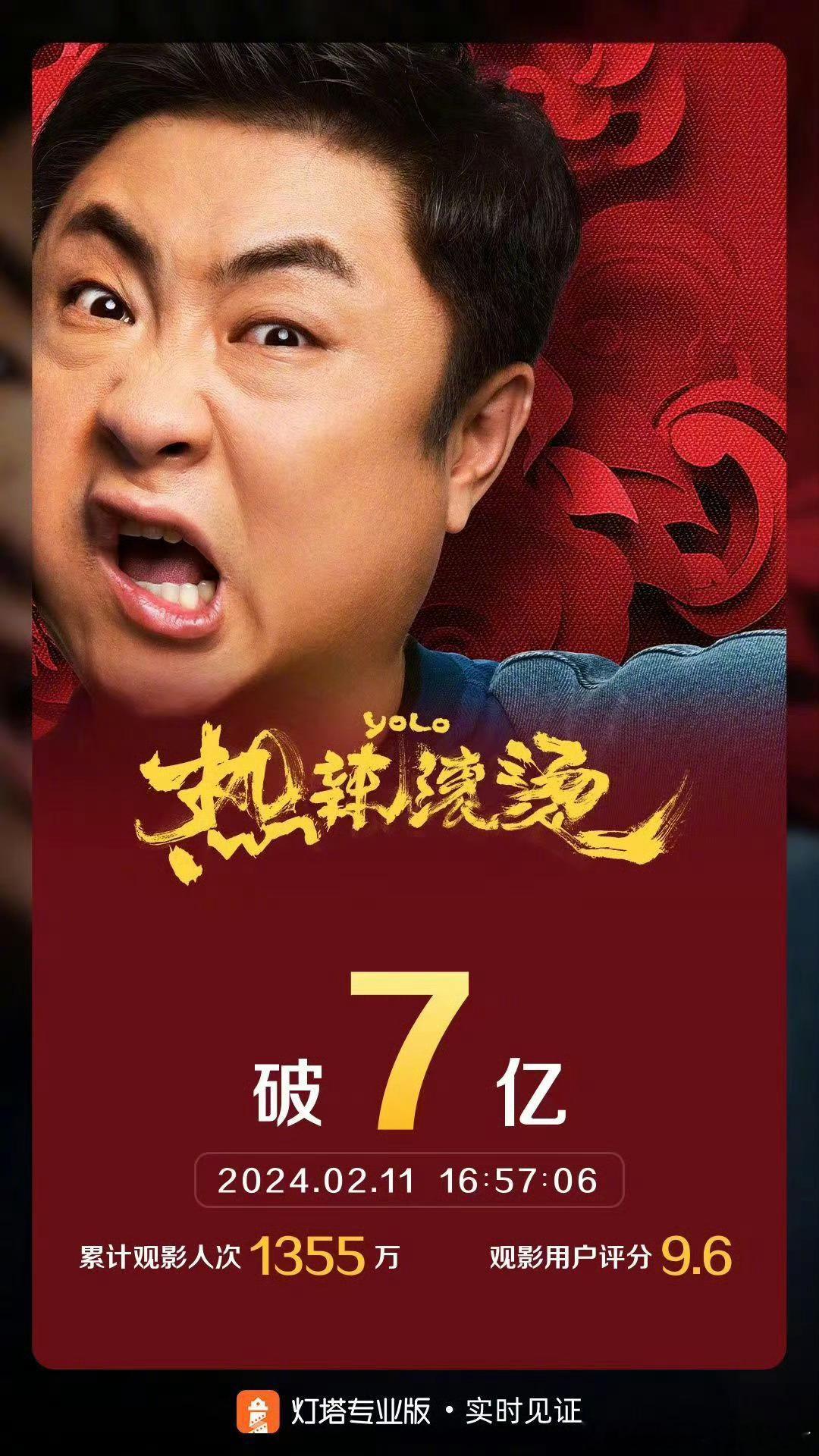 #热辣滚烫票房破7亿# 据灯塔专业版实时数据，截至2月11日16时57分，影片《
