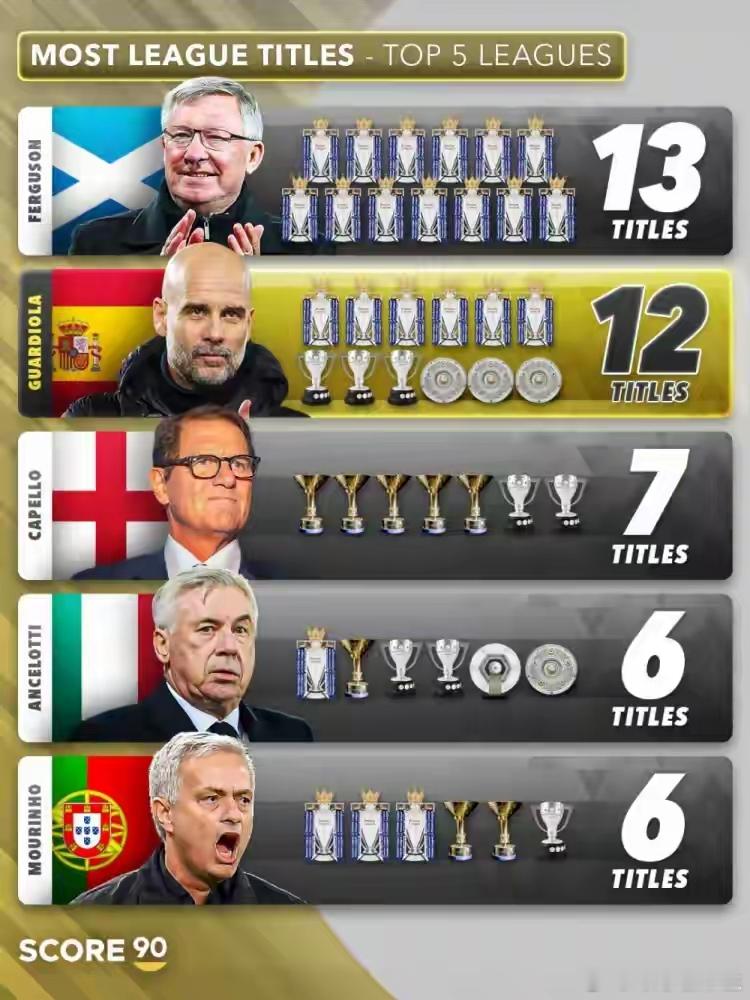 五大联赛拿冠军最多的教练！1.弗格森13座联赛冠军2.瓜迪奥拉12座联赛冠军3.