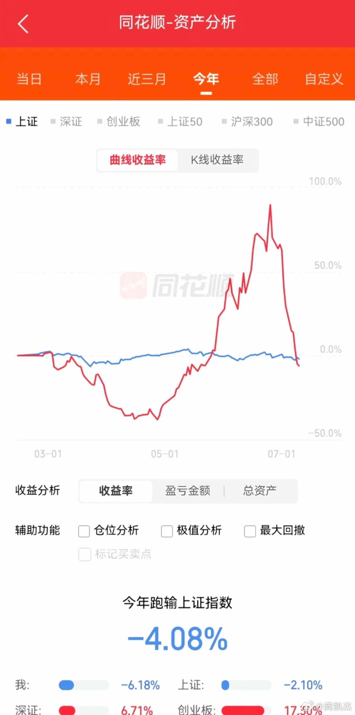 这是什么炒股战法？一度亏损50%，然后爆赚90%，7月回吐利润倒亏6%。。。。。