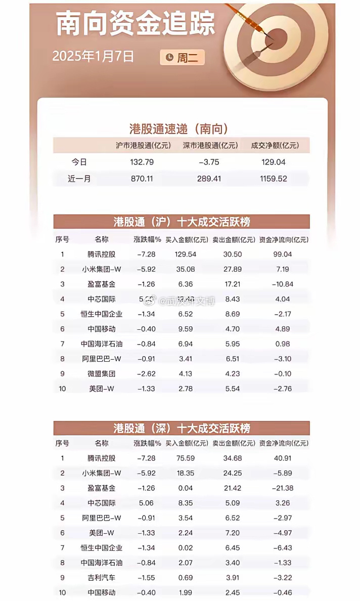 南向资金（港股通沪,深)追踪:腾讯控股跌7.28%，成交金额达547.7亿元，成