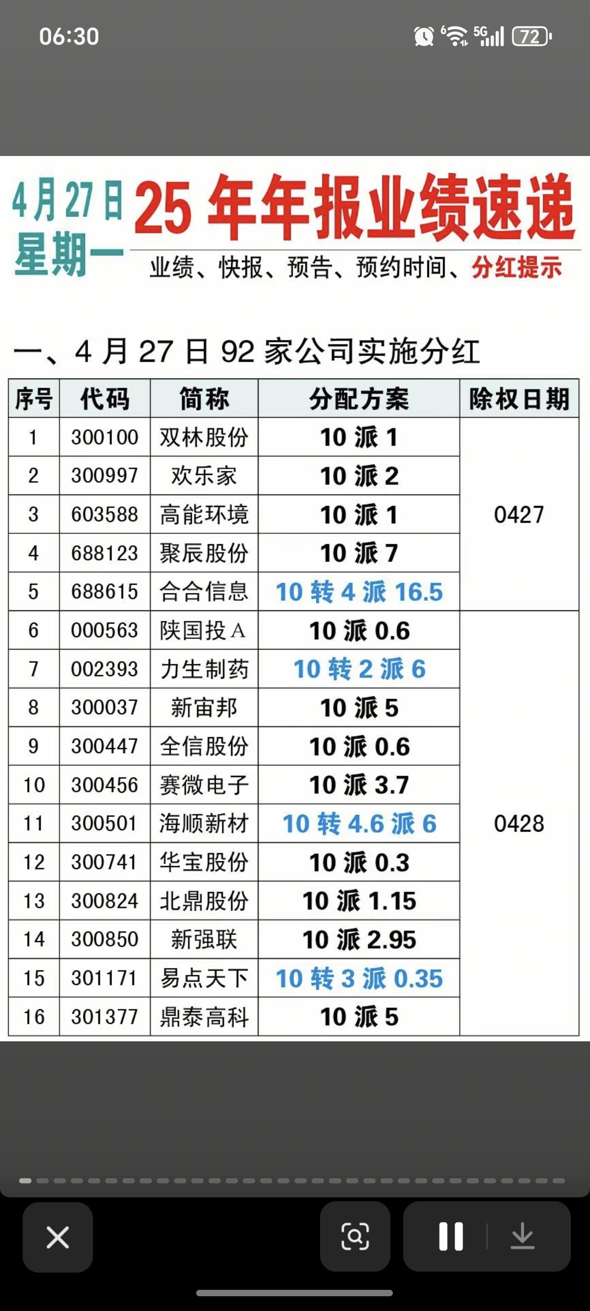 4.27周一  最新：25年年报业绩速递！

92家公司实施分红方案
103家公