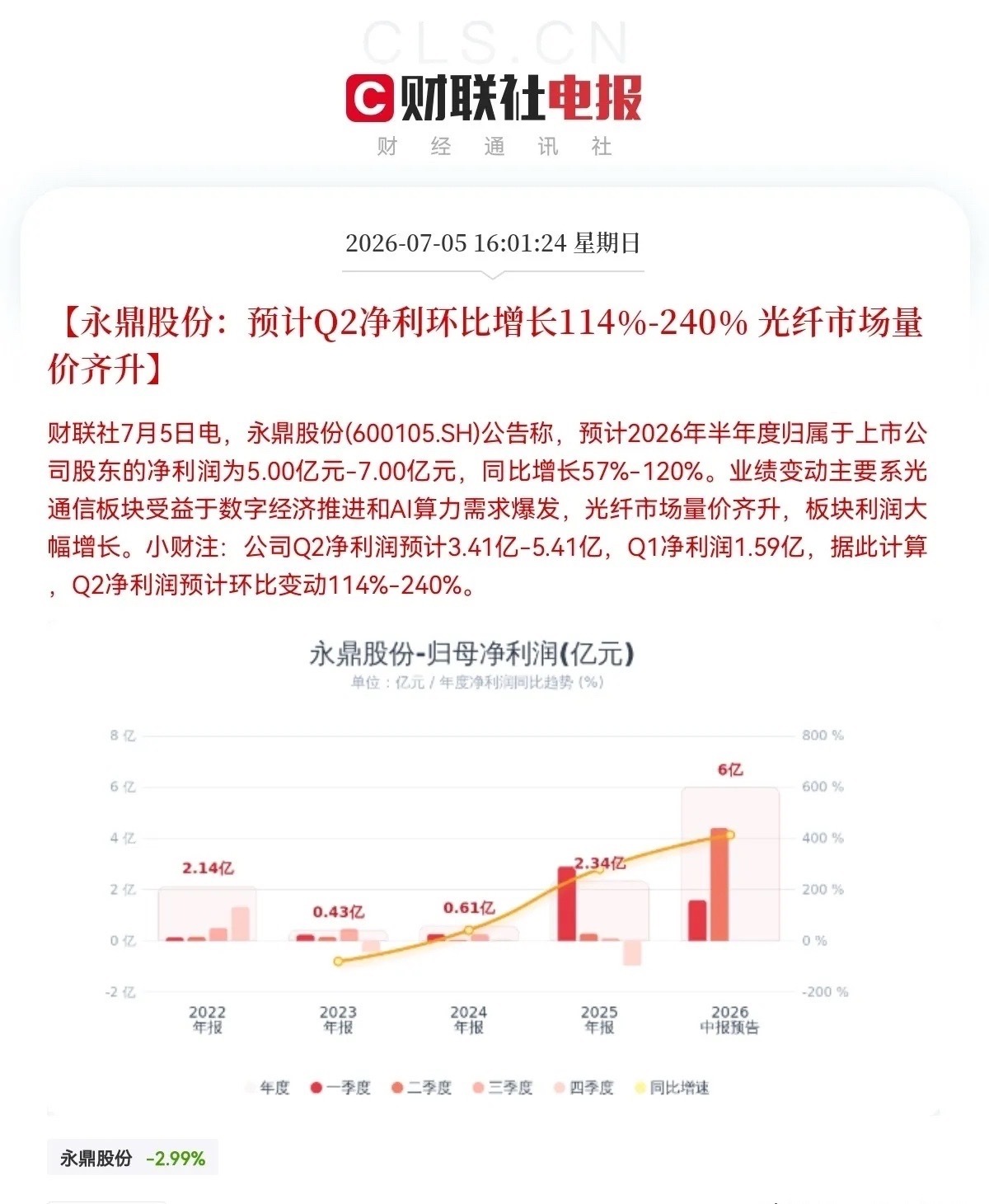 明日恐怕是买不到了吧！下午4点01分，永鼎股份发布公告，预计2026年半年度归母