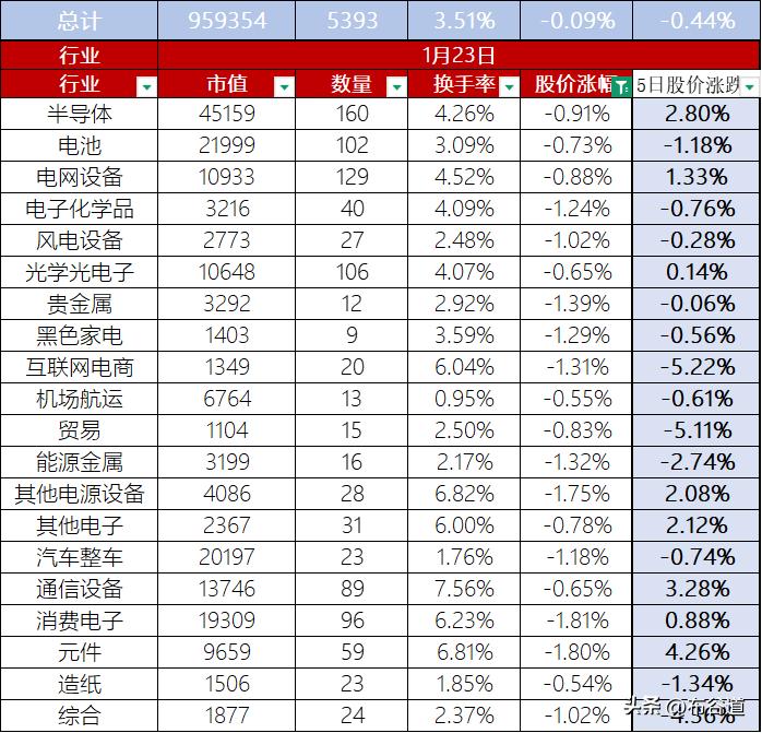 A股1月23日股价整体微跌0.09%（高开低走明显），换手率3.51%，总市值9