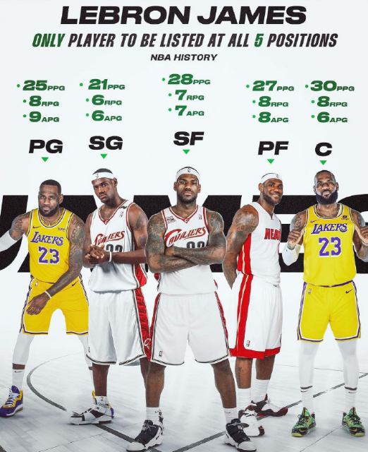 真正能从1号位打到5号位的男人，来看看詹姆斯生涯打各个位置的数据#詹姆斯##洛杉
