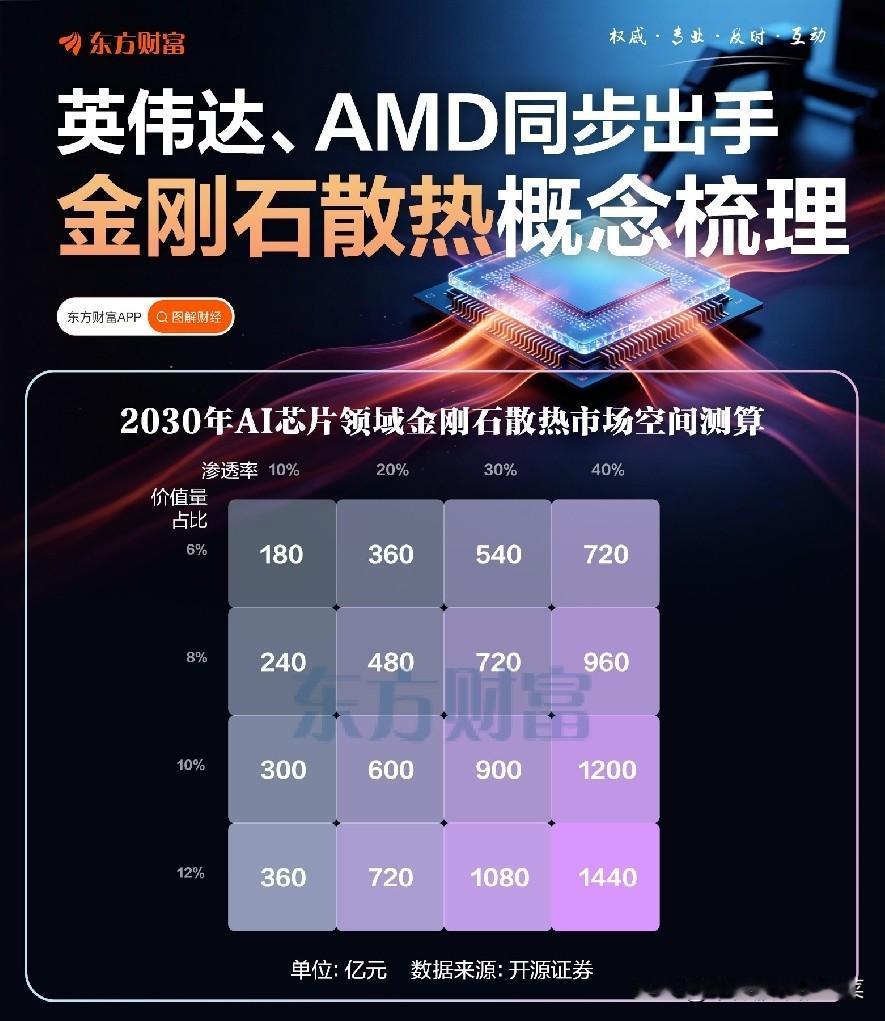 英伟达AMD同时“押注”！AI芯片的散热难题，被金刚石解决了？
 
谁也没想到，