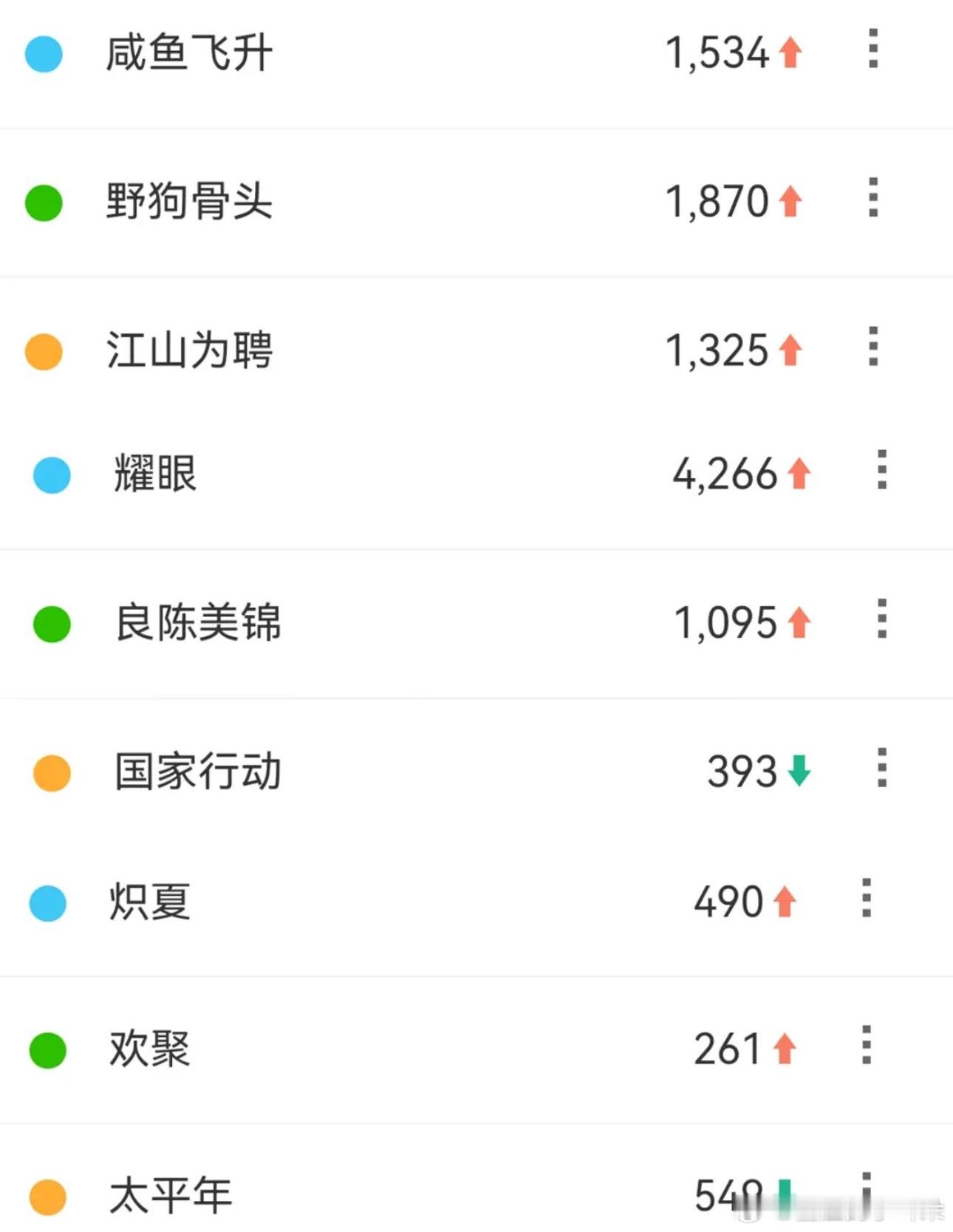 🥭剧招商百指，耀眼是真的很耀眼，百指第一了，片花还拥有了60W➕的爆款视频。 