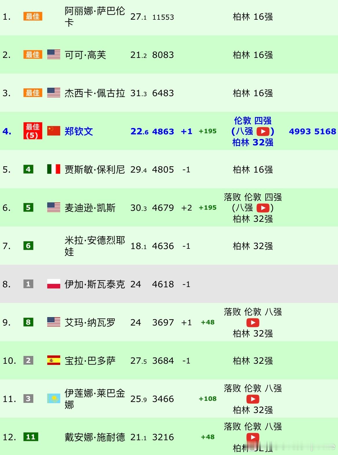 郑钦文下周升至世界第四[2]🇺🇸凯斯3-6/6-7 🇩🇪玛利亚[Q]随着
