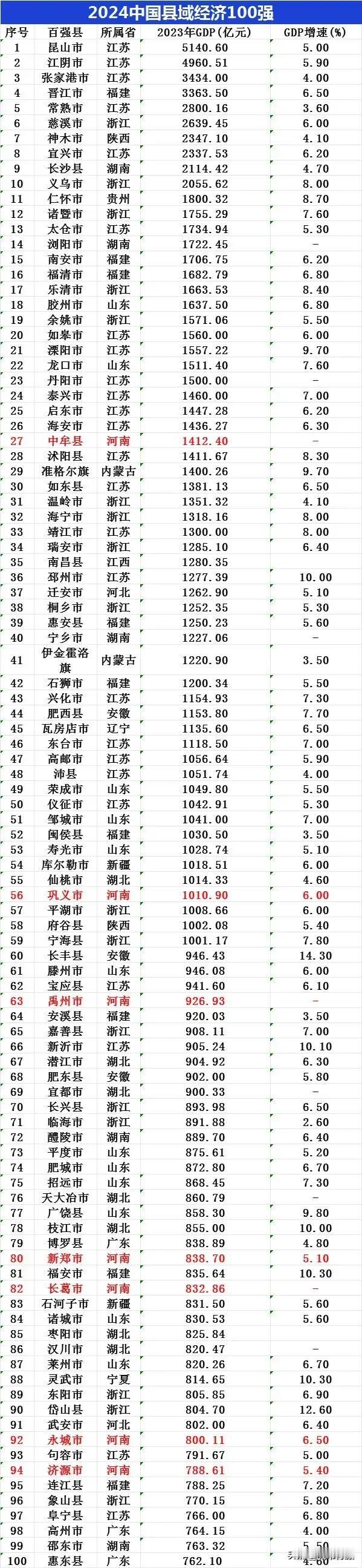 山东12县上榜全国百强县，不愧是北方经济第一大省，经济实力还是非常雄厚的。
这1
